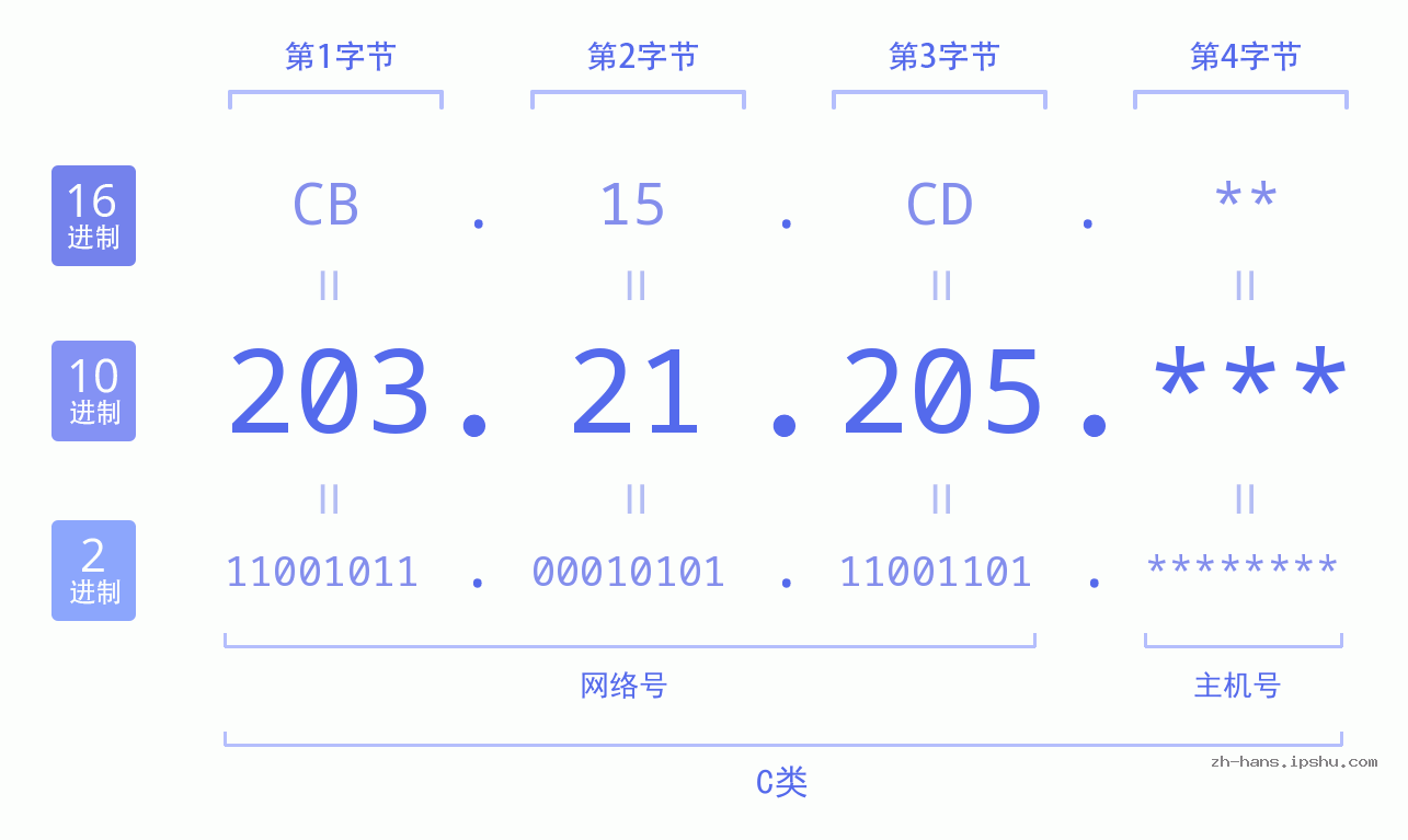 IP地址:203.21.205 数据结构图 二进制 十进制 十六进制 IPv4: 203.21.205 网络类型 网络号 主机号