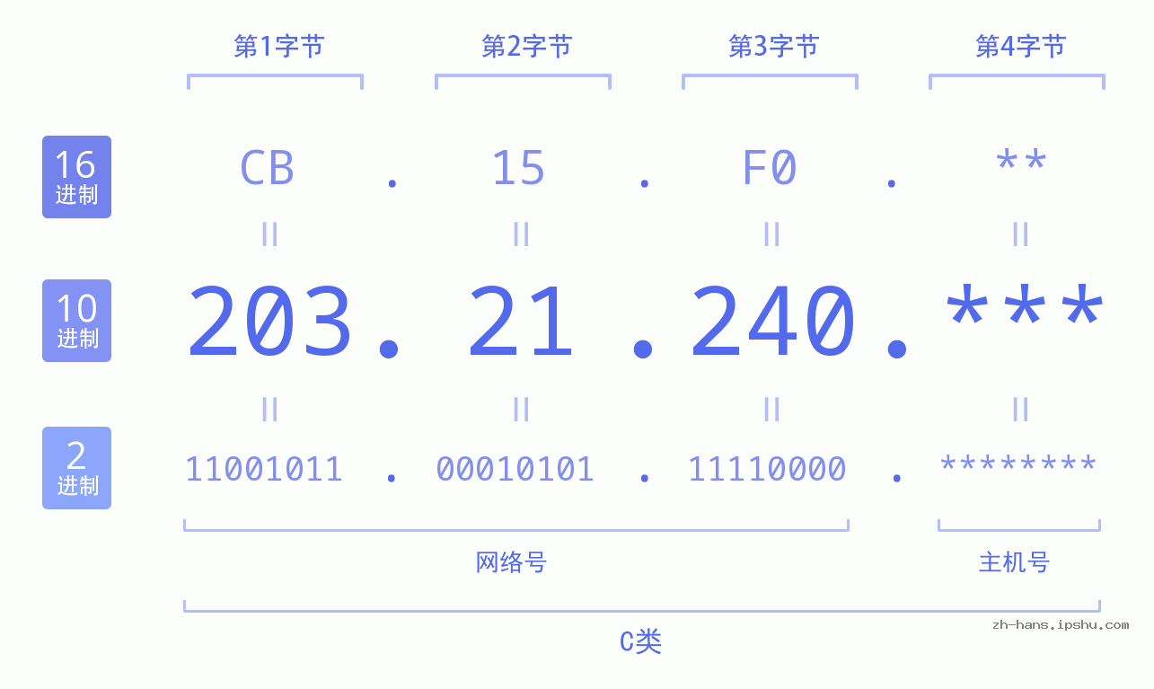 IP地址:203.21.240 数据结构图 二进制 十进制 十六进制 IPv4: 203.21.240 网络类型 网络号 主机号