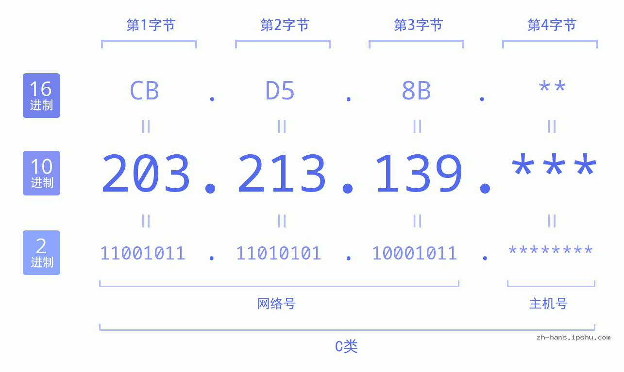 IPv4: 203.213.139 网络类型 网络号 主机号