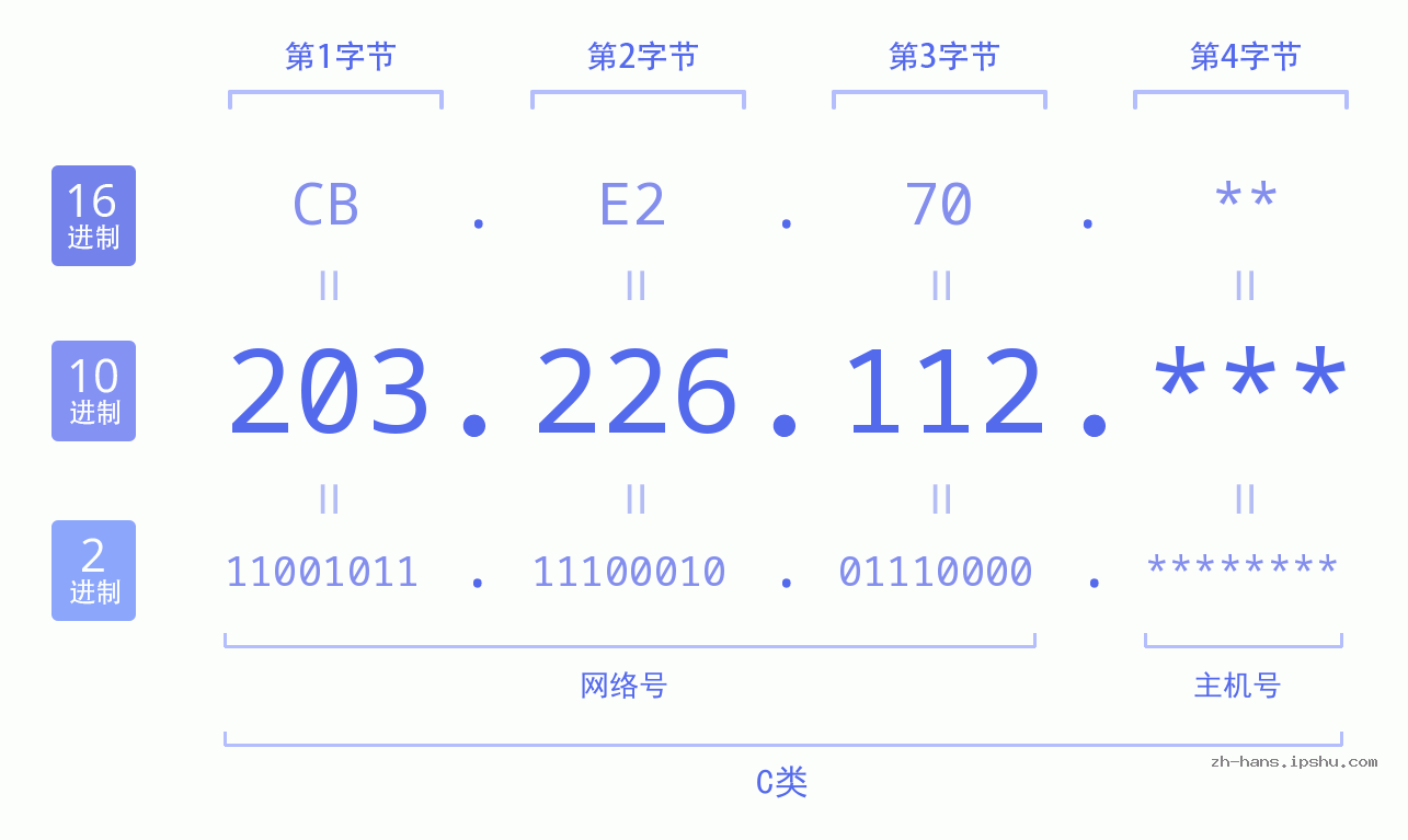 IP地址:203.226.112 数据结构图 二进制 十进制 十六进制 IPv4: 203.226.112 网络类型 网络号 主机号