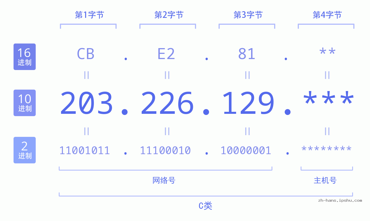 IP地址:203.226.129 数据结构图 二进制 十进制 十六进制 IPv4: 203.226.129 网络类型 网络号 主机号