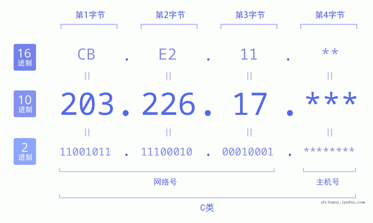 IP地址:203.226.17 数据结构图 二进制 十进制 十六进制 IPv4: 203.226.17 网络类型 网络号 主机号
