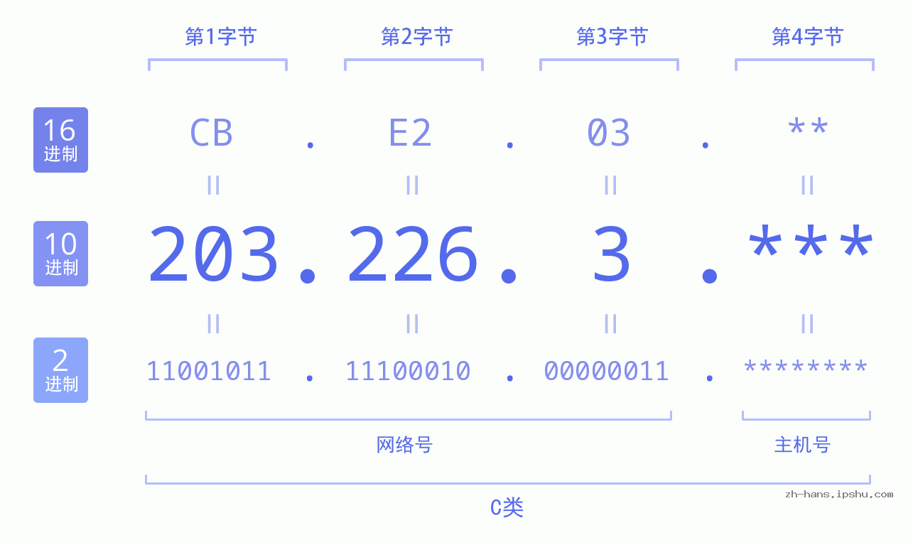 IP地址:203.226.3 数据结构图 二进制 十进制 十六进制 IPv4: 203.226.3 网络类型 网络号 主机号