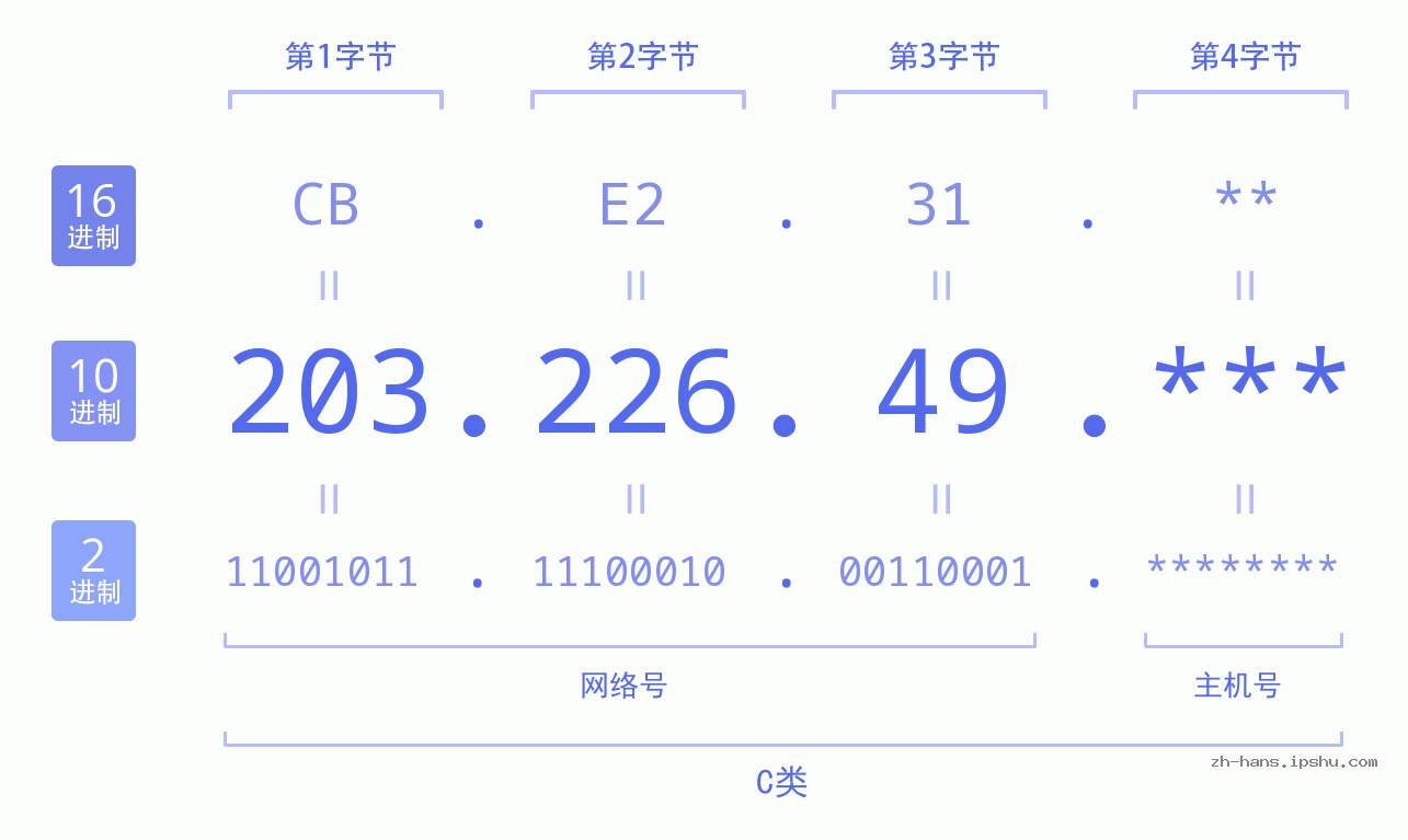 IP地址:203.226.49 数据结构图 二进制 十进制 十六进制 IPv4: 203.226.49 网络类型 网络号 主机号