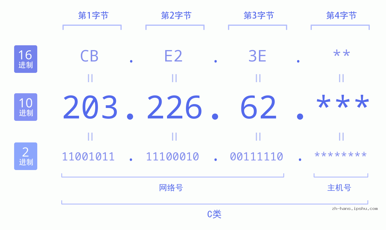 IP地址:203.226.62 数据结构图 二进制 十进制 十六进制 IPv4: 203.226.62 网络类型 网络号 主机号