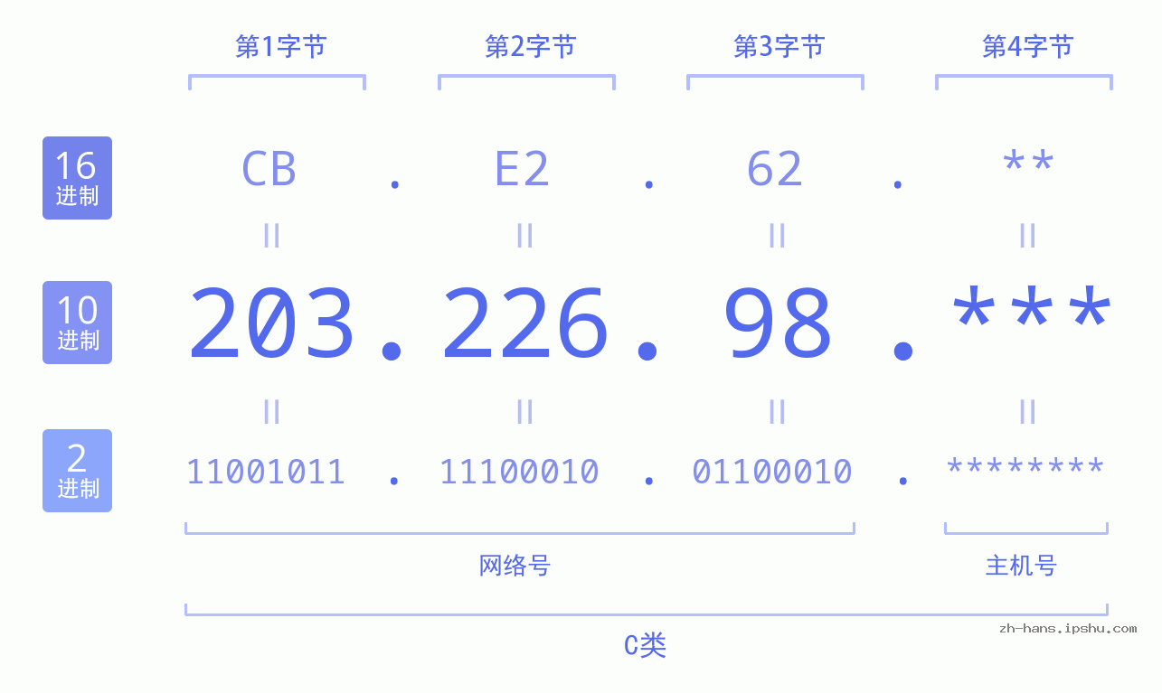 IP地址:203.226.98 数据结构图 二进制 十进制 十六进制 IPv4: 203.226.98 网络类型 网络号 主机号