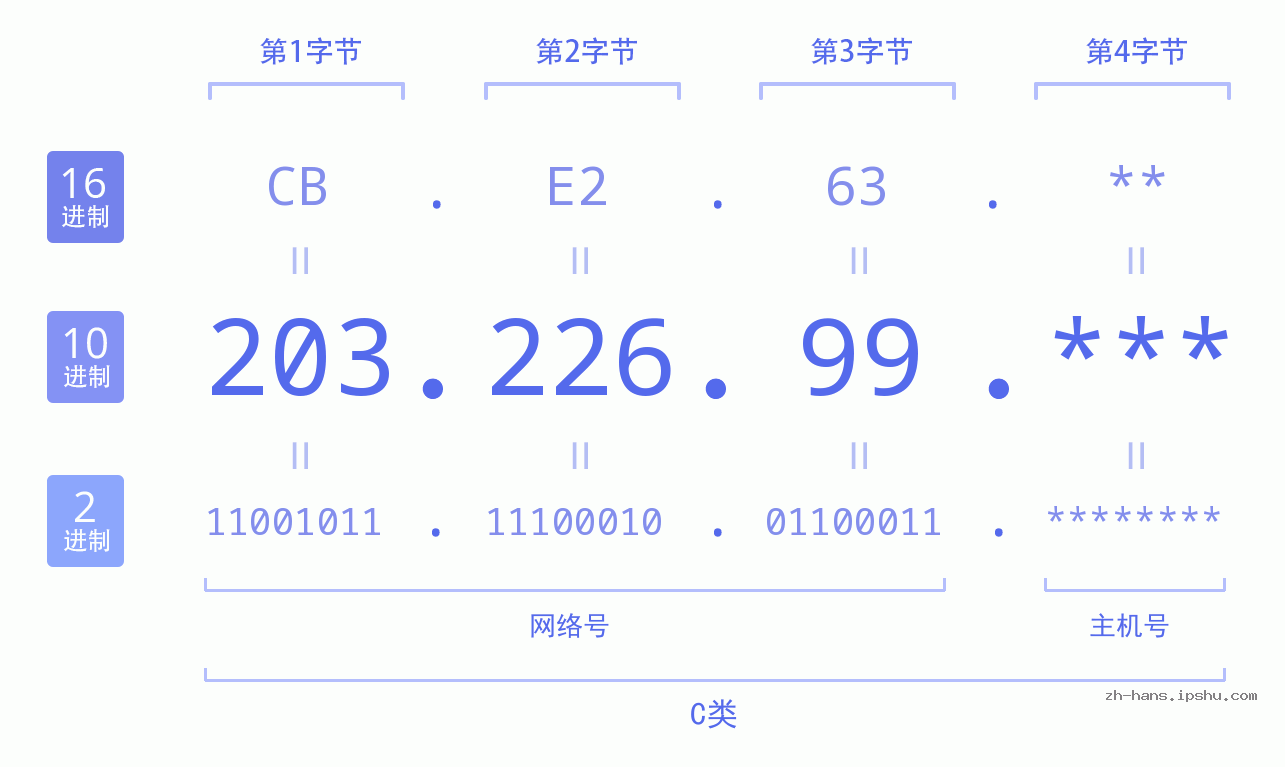 IP地址:203.226.99 数据结构图 二进制 十进制 十六进制 IPv4: 203.226.99 网络类型 网络号 主机号