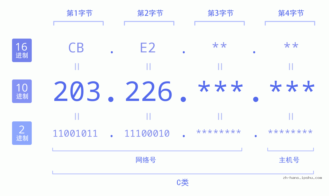 IP地址:203.226 数据结构图 二进制 十进制 十六进制 IPv4: 203.226 网络类型 网络号 主机号