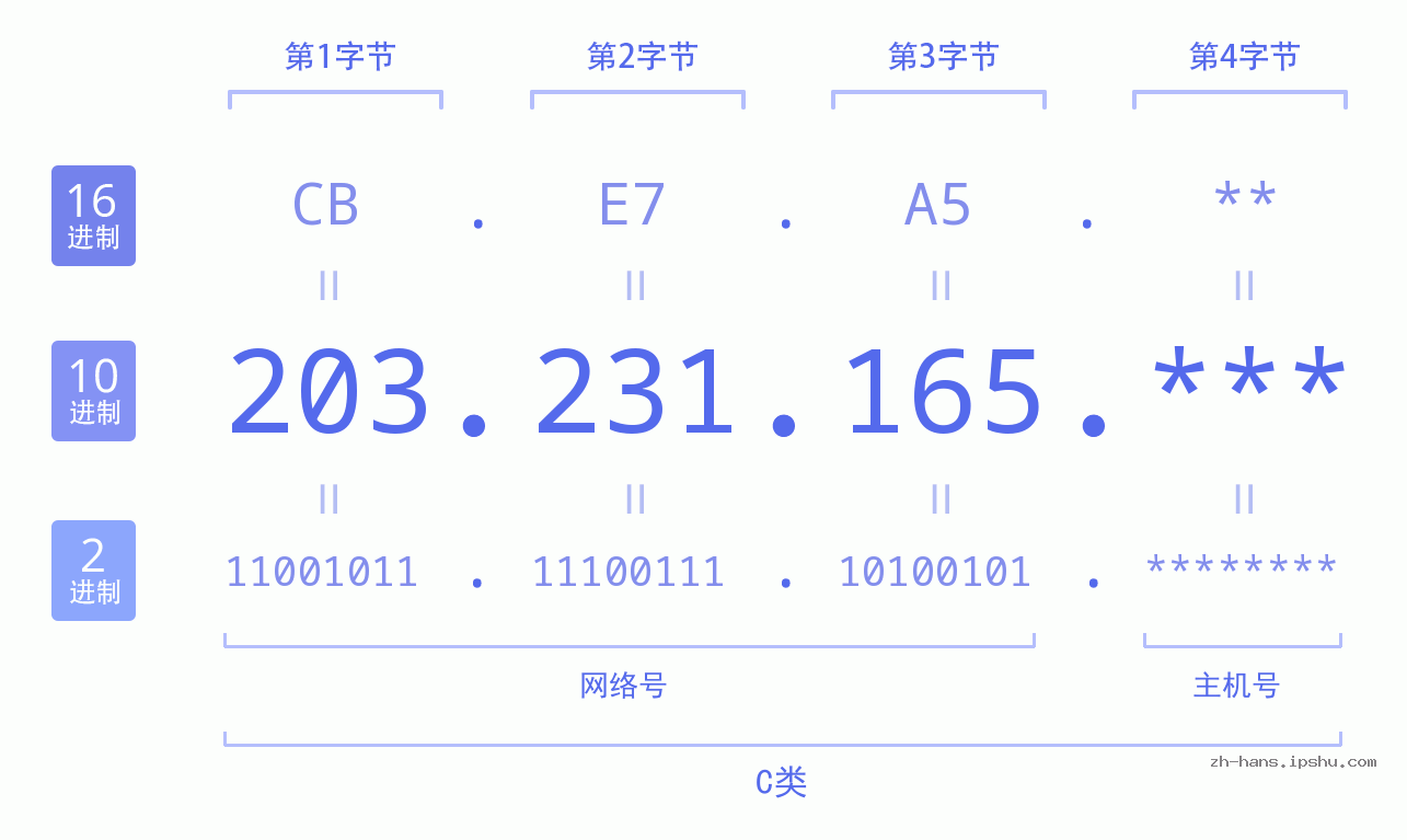 IP地址:203.231.165 数据结构图 二进制 十进制 十六进制 IPv4: 203.231.165 网络类型 网络号 主机号