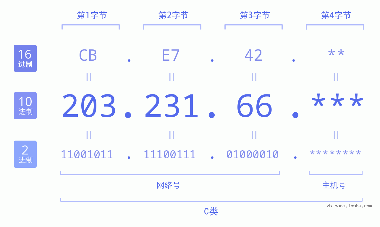 IP地址:203.231.66 数据结构图 二进制 十进制 十六进制 IPv4: 203.231.66 网络类型 网络号 主机号