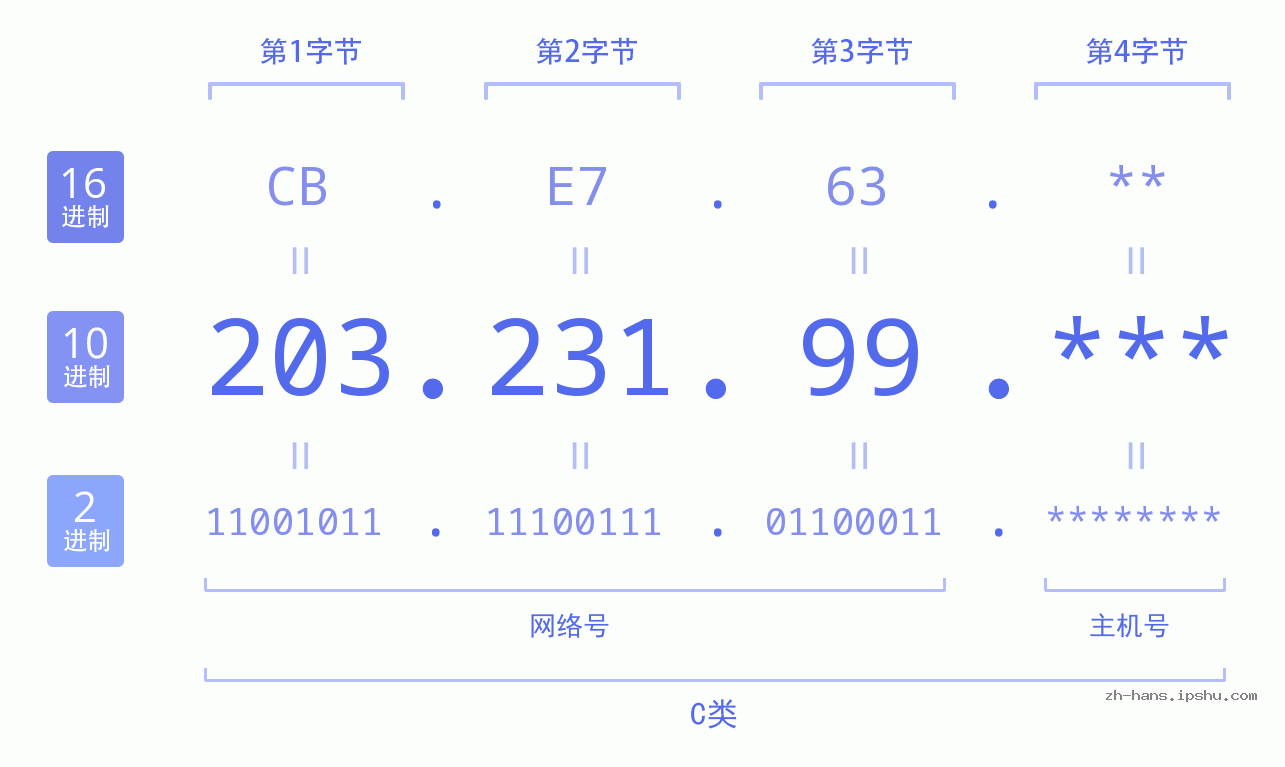 IP地址:203.231.99 数据结构图 二进制 十进制 十六进制 IPv4: 203.231.99 网络类型 网络号 主机号