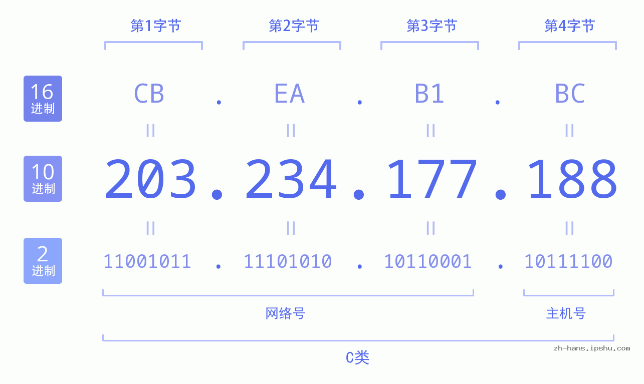 IP地址:203.234.177.188 数据结构图 二进制 十进制 十六进制 IPv4: 203.234.177.188 网络类型 网络号 主机号