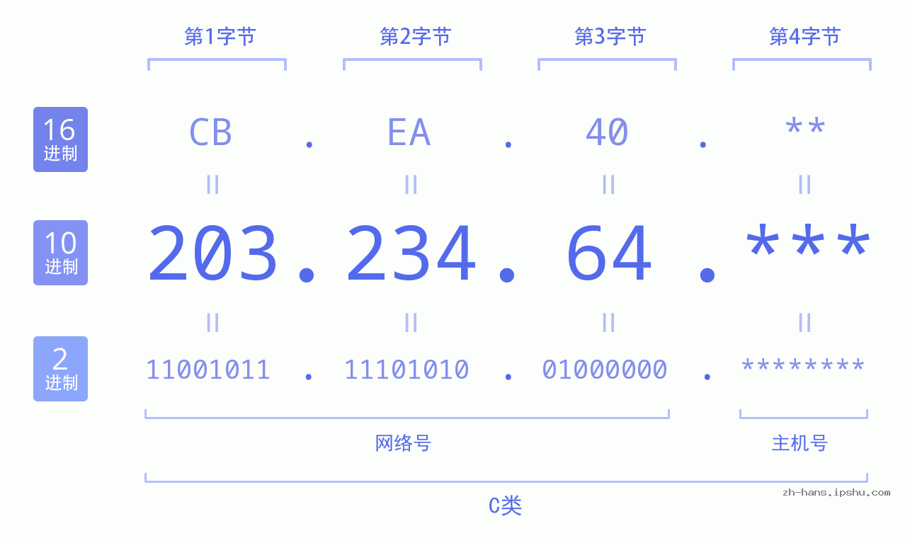 IP地址:203.234.64 数据结构图 二进制 十进制 十六进制 IPv4: 203.234.64 网络类型 网络号 主机号