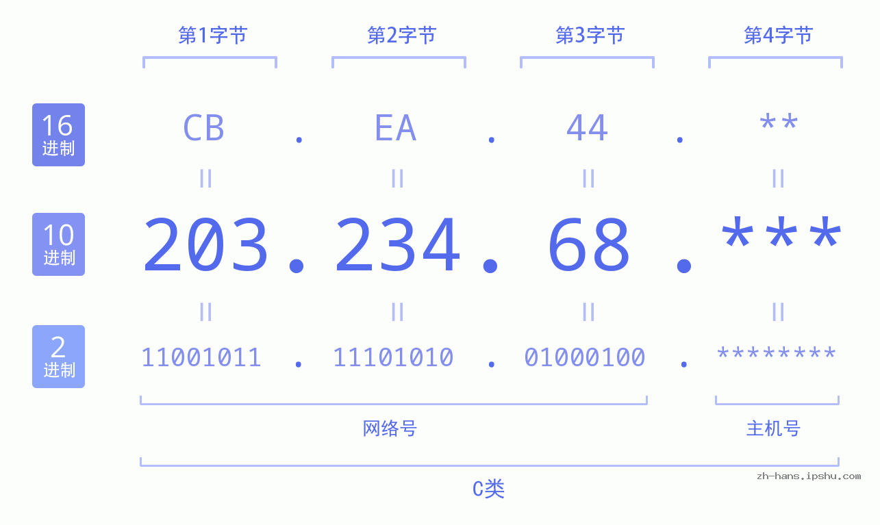 IP地址:203.234.68 数据结构图 二进制 十进制 十六进制 IPv4: 203.234.68 网络类型 网络号 主机号