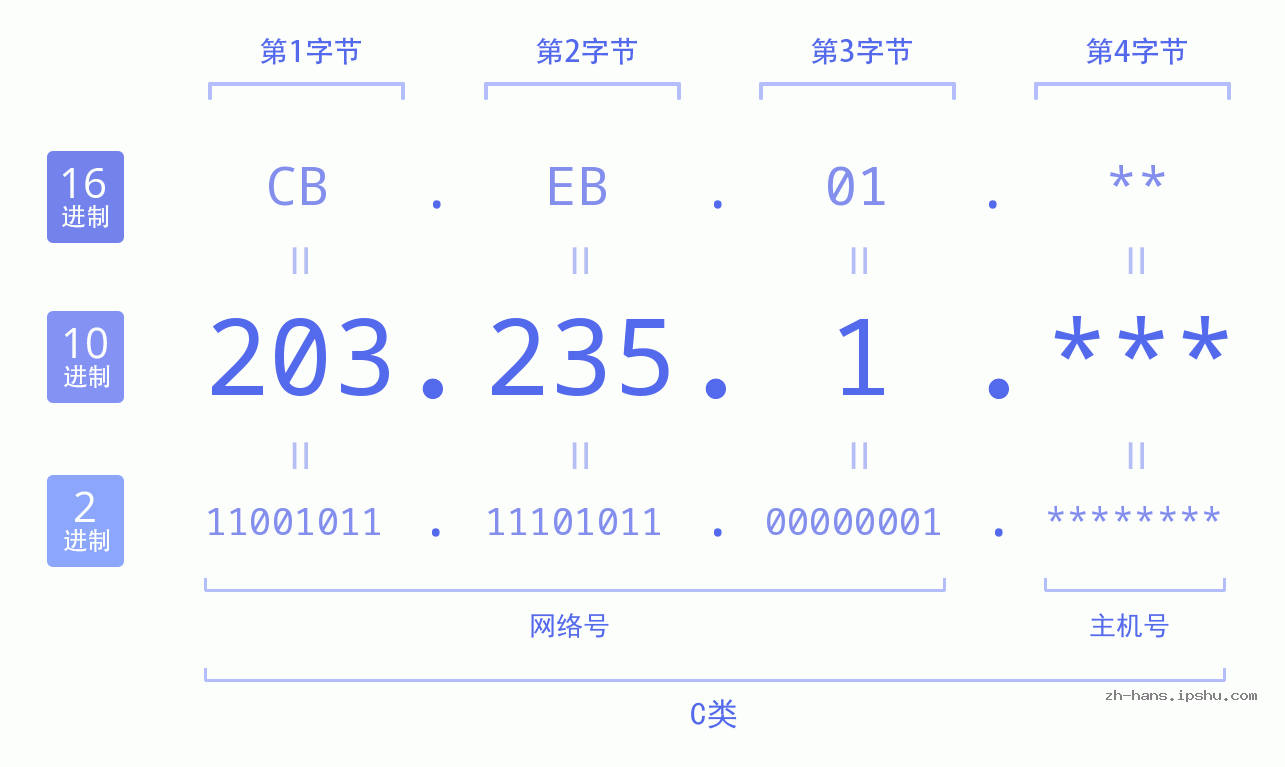 IP地址:203.235.1 数据结构图 二进制 十进制 十六进制 IPv4: 203.235.1 网络类型 网络号 主机号