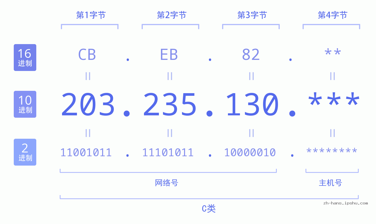 IP地址:203.235.130 数据结构图 二进制 十进制 十六进制 IPv4: 203.235.130 网络类型 网络号 主机号