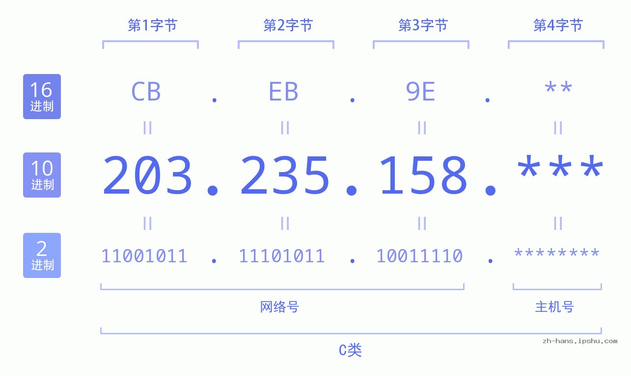 IP地址:203.235.158 数据结构图 二进制 十进制 十六进制 IPv4: 203.235.158 网络类型 网络号 主机号
