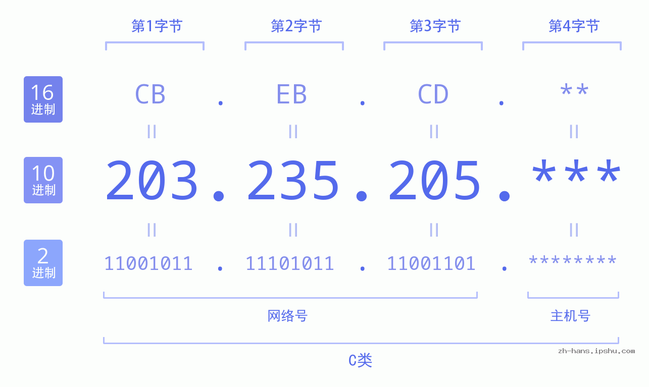 IP地址:203.235.205 数据结构图 二进制 十进制 十六进制 IPv4: 203.235.205 网络类型 网络号 主机号