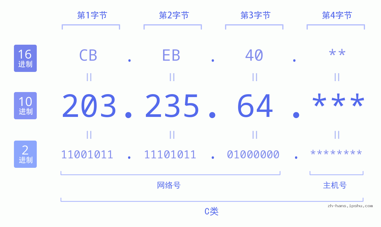 IP地址:203.235.64 数据结构图 二进制 十进制 十六进制 IPv4: 203.235.64 网络类型 网络号 主机号