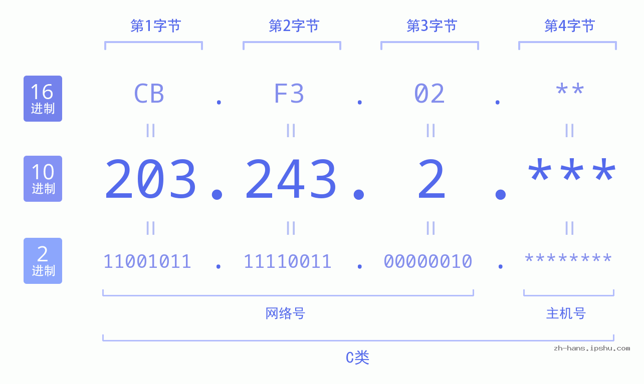 IP地址:203.243.2 数据结构图 二进制 十进制 十六进制 IPv4: 203.243.2 网络类型 网络号 主机号