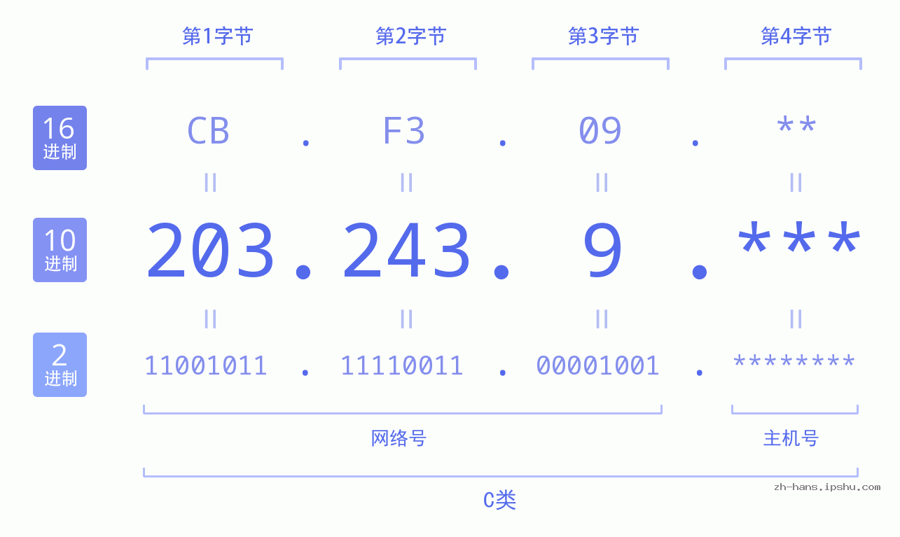 IP地址:203.243.9 数据结构图 二进制 十进制 十六进制 IPv4: 203.243.9 网络类型 网络号 主机号
