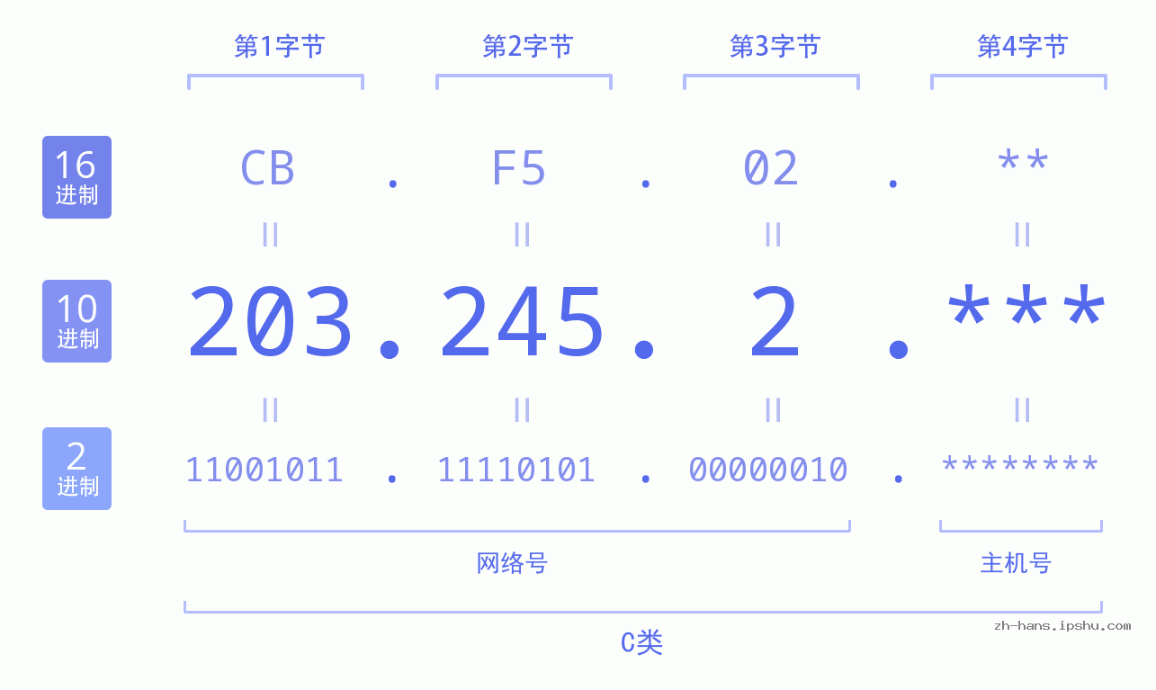 IP地址:203.245.2 数据结构图 二进制 十进制 十六进制 IPv4: 203.245.2 网络类型 网络号 主机号