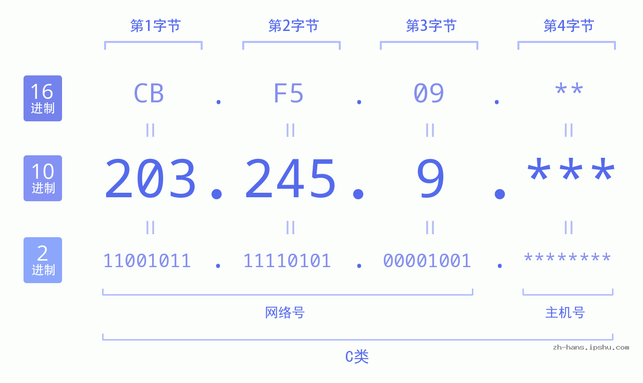 IP地址:203.245.9 数据结构图 二进制 十进制 十六进制 IPv4: 203.245.9 网络类型 网络号 主机号