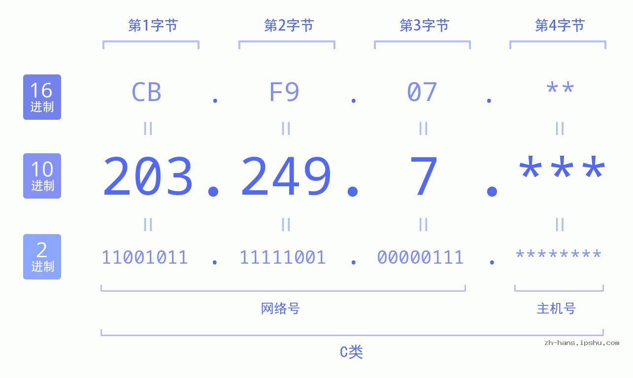 IP地址:203.249.7 数据结构图 二进制 十进制 十六进制 IPv4: 203.249.7 网络类型 网络号 主机号