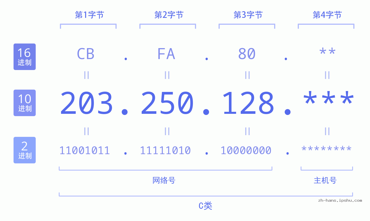 IP地址:203.250.128 数据结构图 二进制 十进制 十六进制 IPv4: 203.250.128 网络类型 网络号 主机号