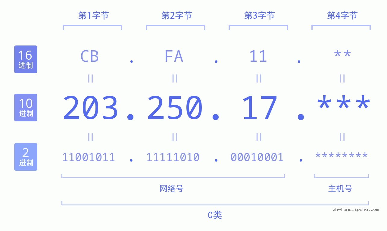 IP地址:203.250.17 数据结构图 二进制 十进制 十六进制 IPv4: 203.250.17 网络类型 网络号 主机号
