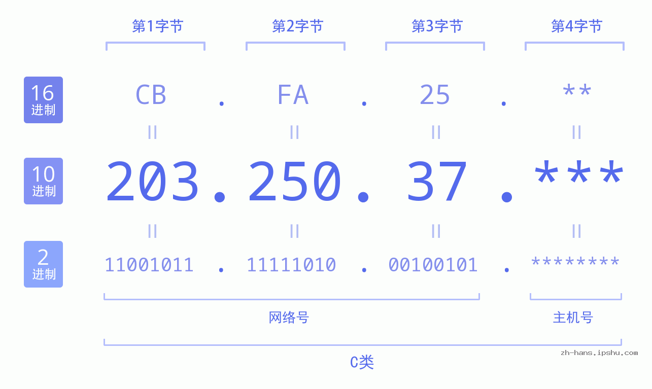 IP地址:203.250.37 数据结构图 二进制 十进制 十六进制 IPv4: 203.250.37 网络类型 网络号 主机号