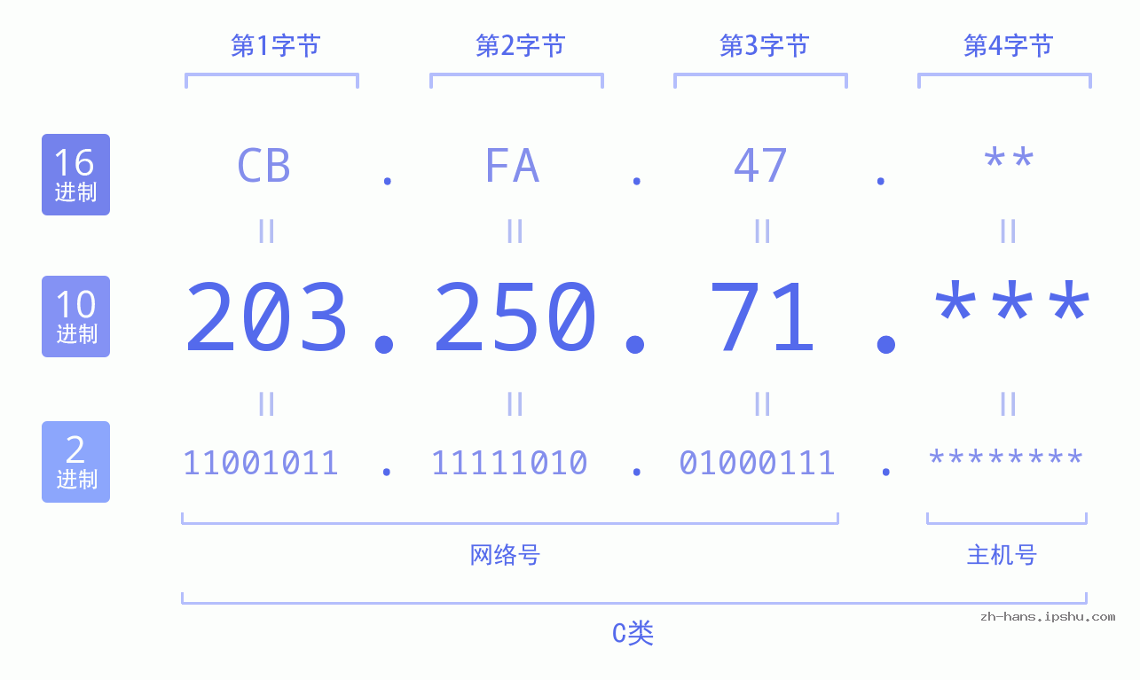 IP地址:203.250.71 数据结构图 二进制 十进制 十六进制 IPv4: 203.250.71 网络类型 网络号 主机号