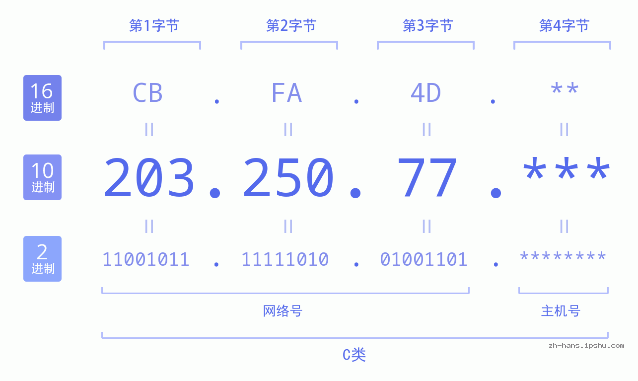 IP地址:203.250.77 数据结构图 二进制 十进制 十六进制 IPv4: 203.250.77 网络类型 网络号 主机号