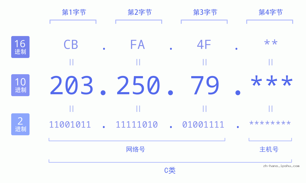 IPv4: 203.250.79 网络类型 网络号 主机号