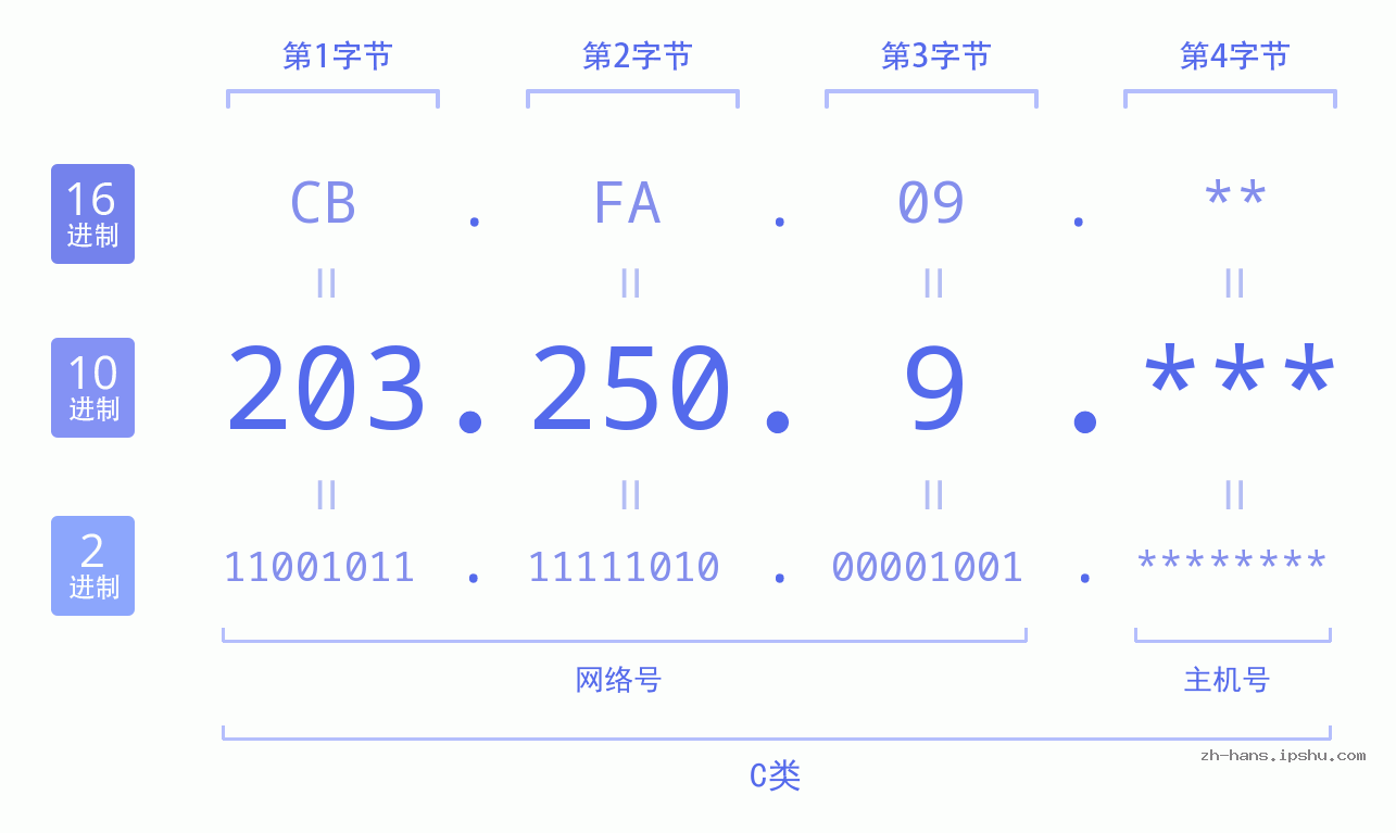 IP地址:203.250.9 数据结构图 二进制 十进制 十六进制 IPv4: 203.250.9 网络类型 网络号 主机号
