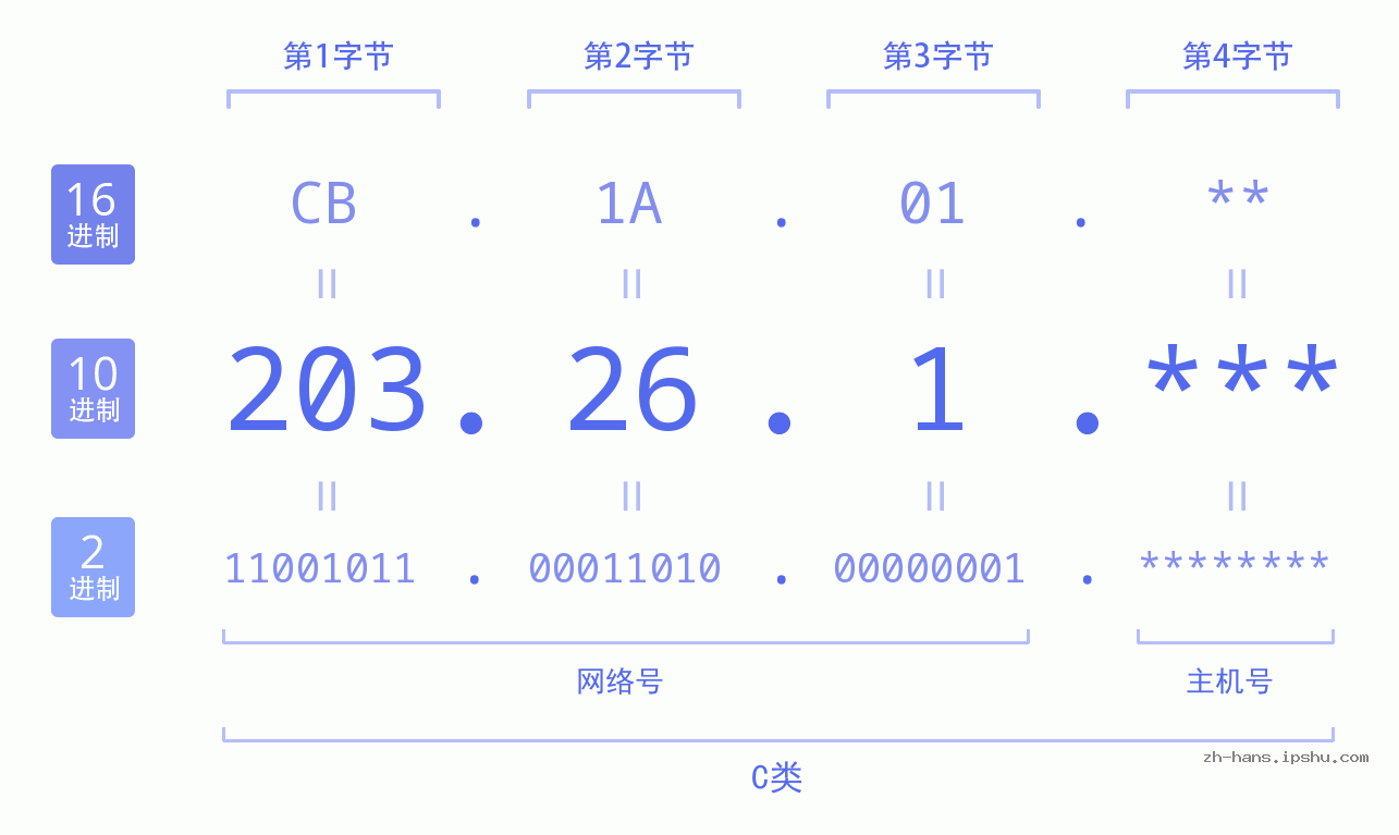 IPv4: 203.26.1 网络类型 网络号 主机号