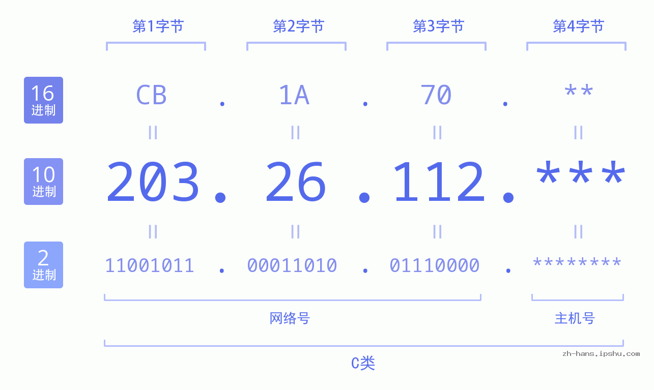IPv4: 203.26.112 网络类型 网络号 主机号