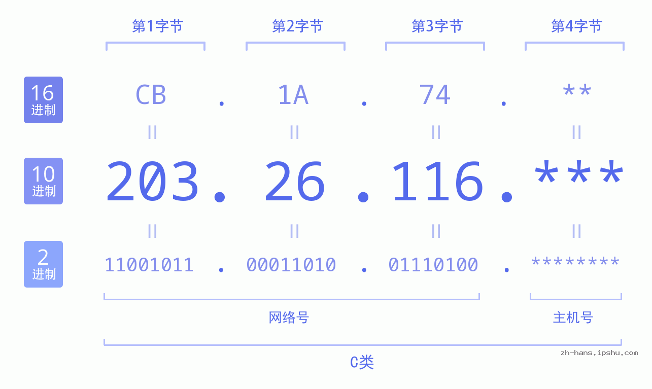 IPv4: 203.26.116 网络类型 网络号 主机号