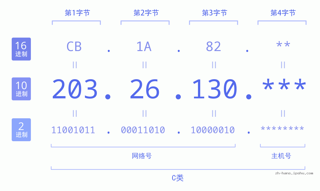 IP地址:203.26.130 数据结构图 二进制 十进制 十六进制 IPv4: 203.26.130 网络类型 网络号 主机号