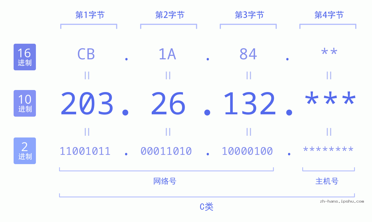 IPv4: 203.26.132 网络类型 网络号 主机号
