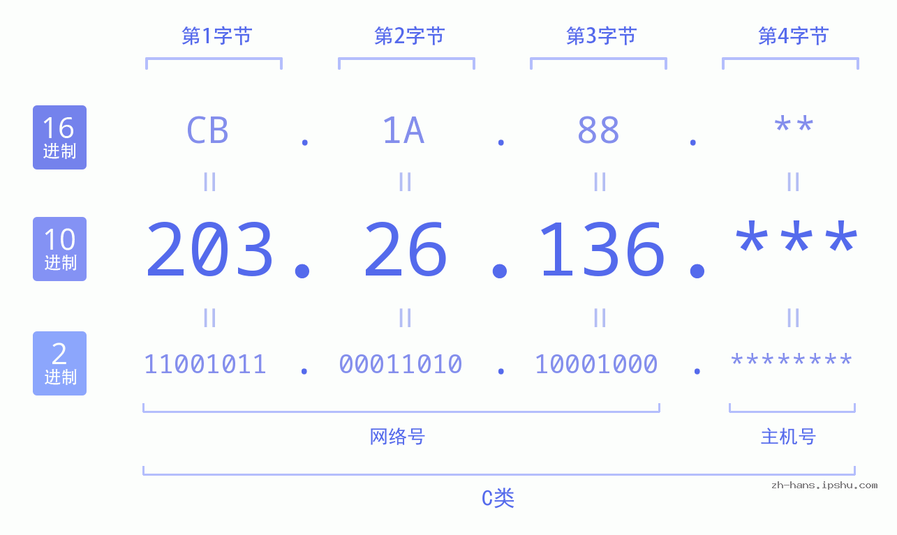 IPv4: 203.26.136 网络类型 网络号 主机号