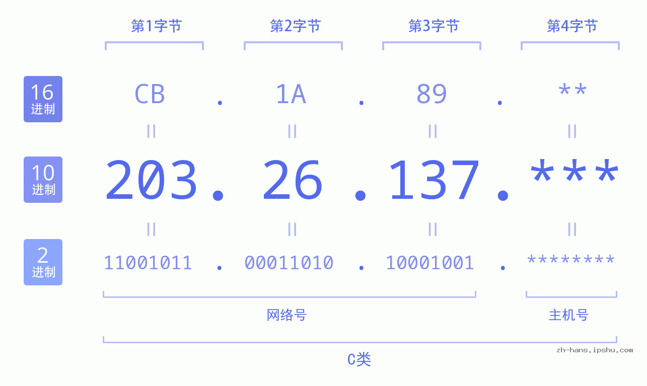 IPv4: 203.26.137 网络类型 网络号 主机号