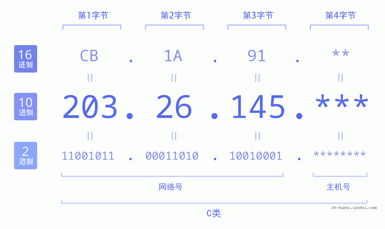 IP地址:203.26.145 数据结构图 二进制 十进制 十六进制 IPv4: 203.26.145 网络类型 网络号 主机号