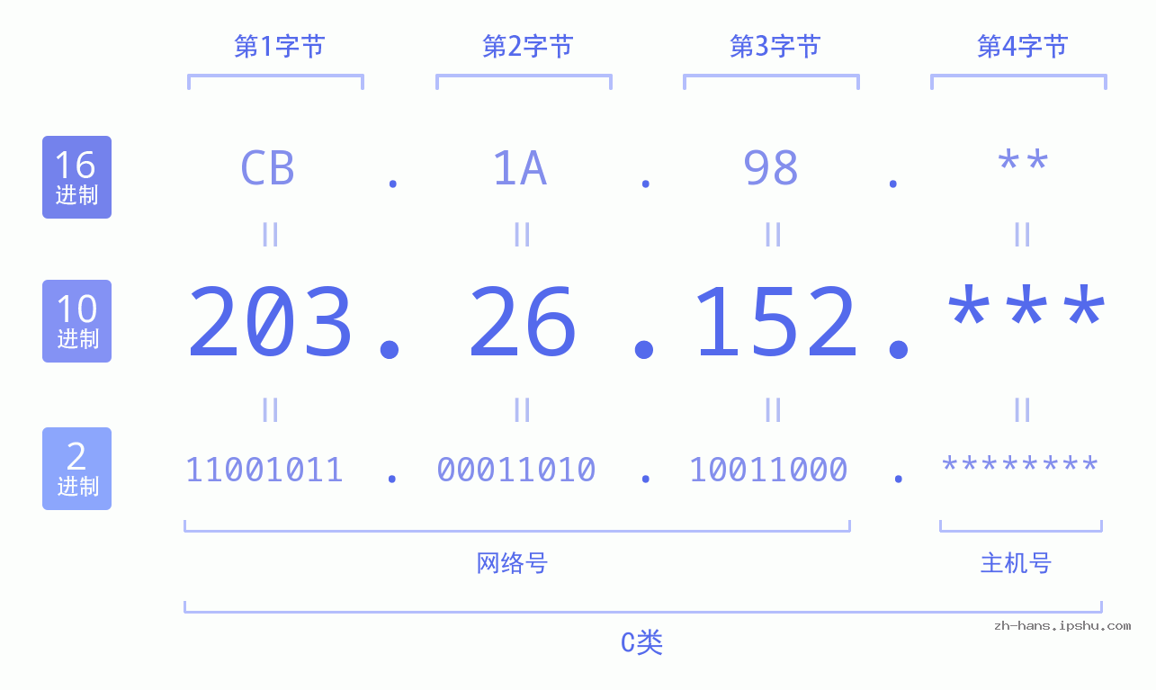 IPv4: 203.26.152 网络类型 网络号 主机号