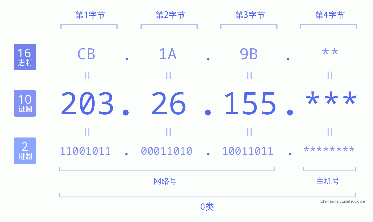 IP地址:203.26.155 数据结构图 二进制 十进制 十六进制 IPv4: 203.26.155 网络类型 网络号 主机号