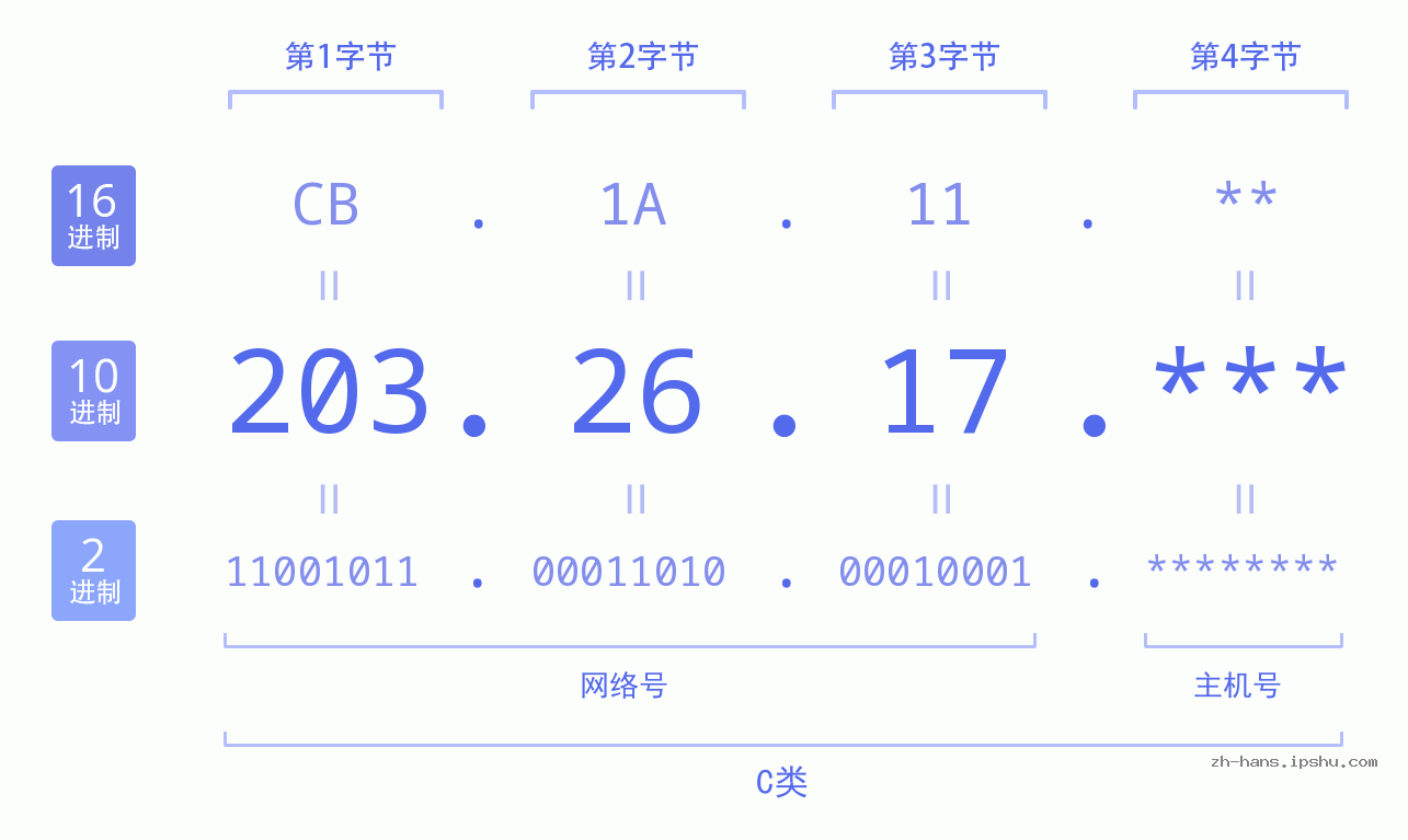 IP地址:203.26.17 数据结构图 二进制 十进制 十六进制 IPv4: 203.26.17 网络类型 网络号 主机号
