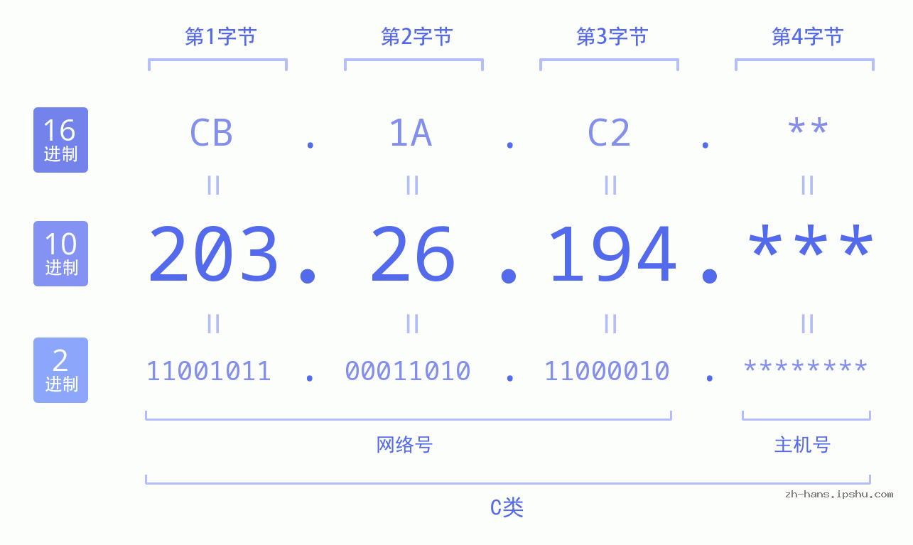 IPv4: 203.26.194 网络类型 网络号 主机号