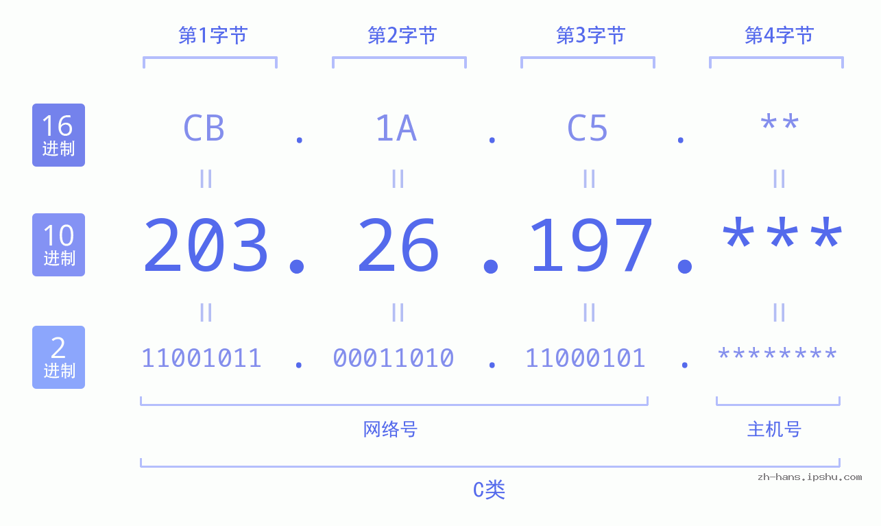 IPv4: 203.26.197 网络类型 网络号 主机号