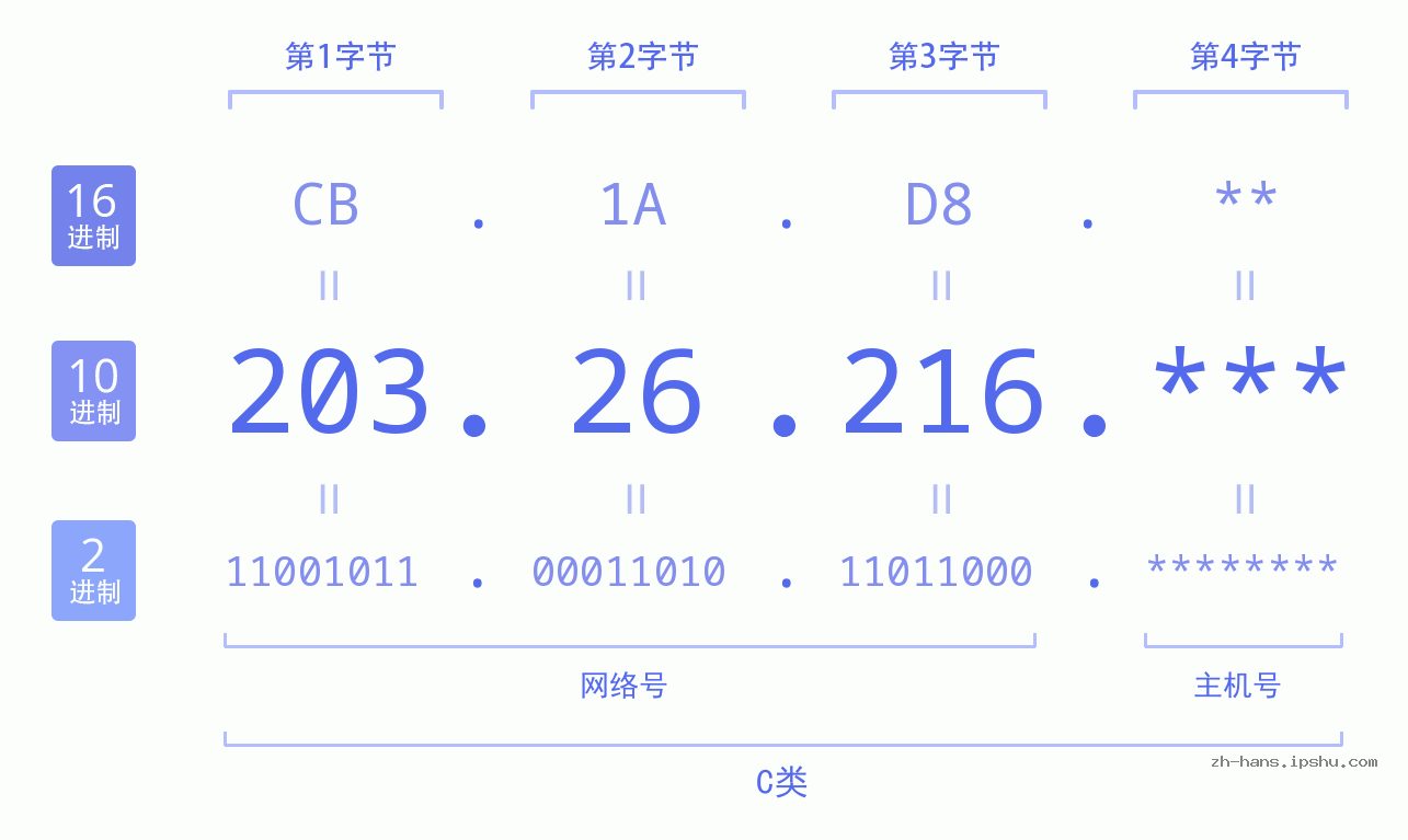 IP地址:203.26.216 数据结构图 二进制 十进制 十六进制 IPv4: 203.26.216 网络类型 网络号 主机号