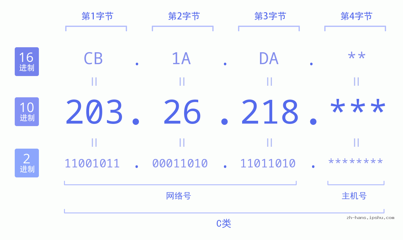 IP地址:203.26.218 数据结构图 二进制 十进制 十六进制 IPv4: 203.26.218 网络类型 网络号 主机号